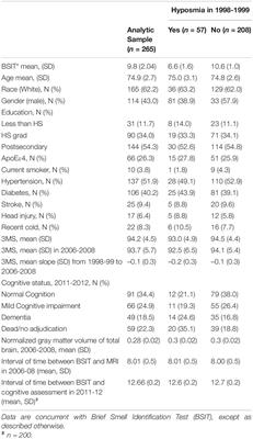 Diffusion Tensor Imaging of the Olfactory System in Older Adults With and Without Hyposmia